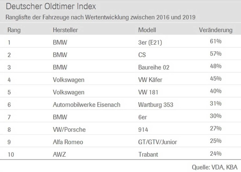 Oldtimer-Preise in Deutschland | 2019 | derWAC.com